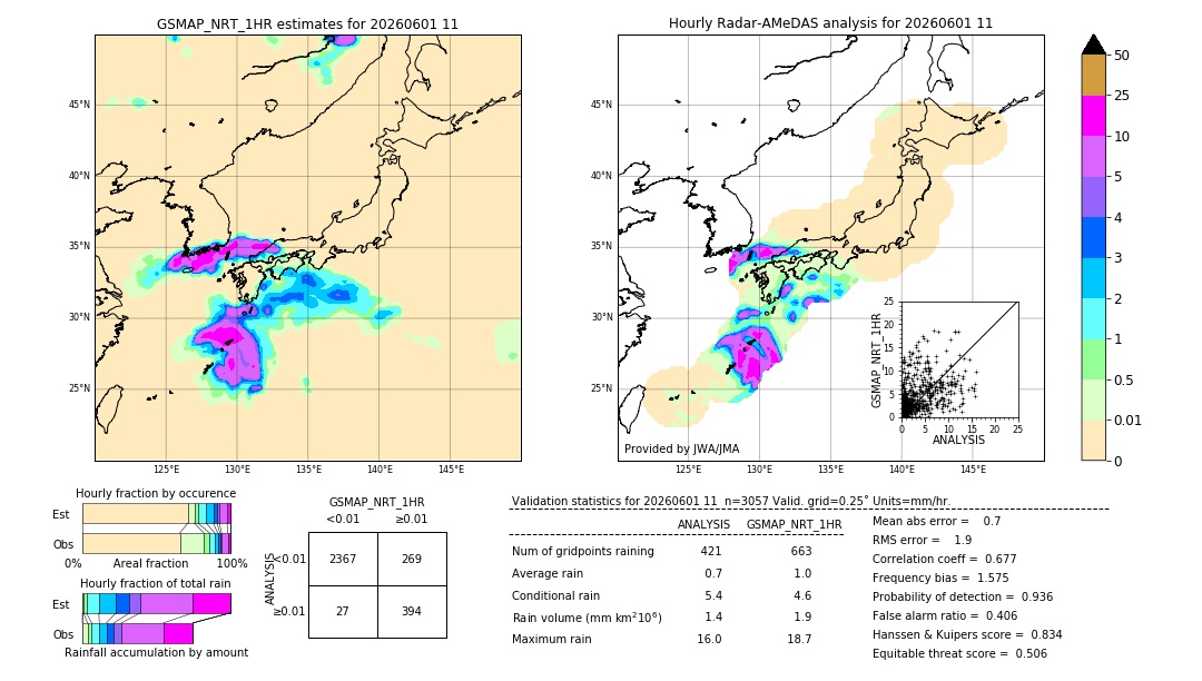 GSMaP NRT validation image. 2026/06/01 11