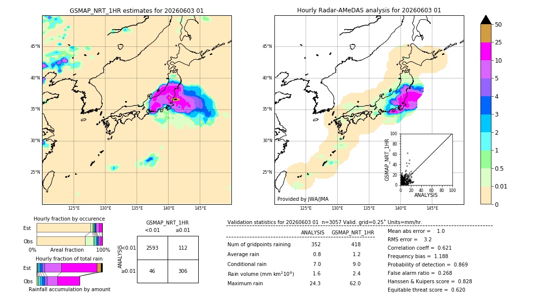 GSMaP NRT validation image. 2026/06/03 01
