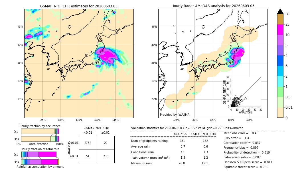 GSMaP NRT validation image. 2026/06/03 03