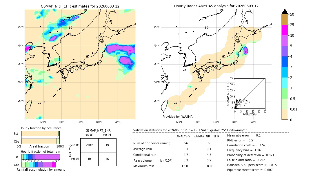 GSMaP NRT validation image. 2026/06/03 12