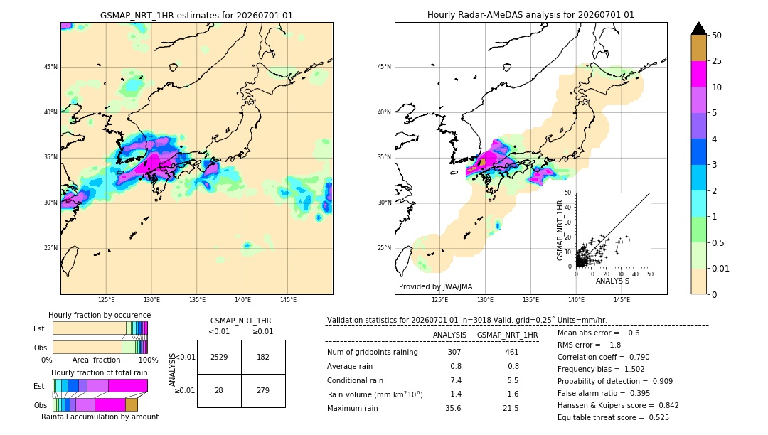 GSMaP NRT validation image. 2026/07/01 01