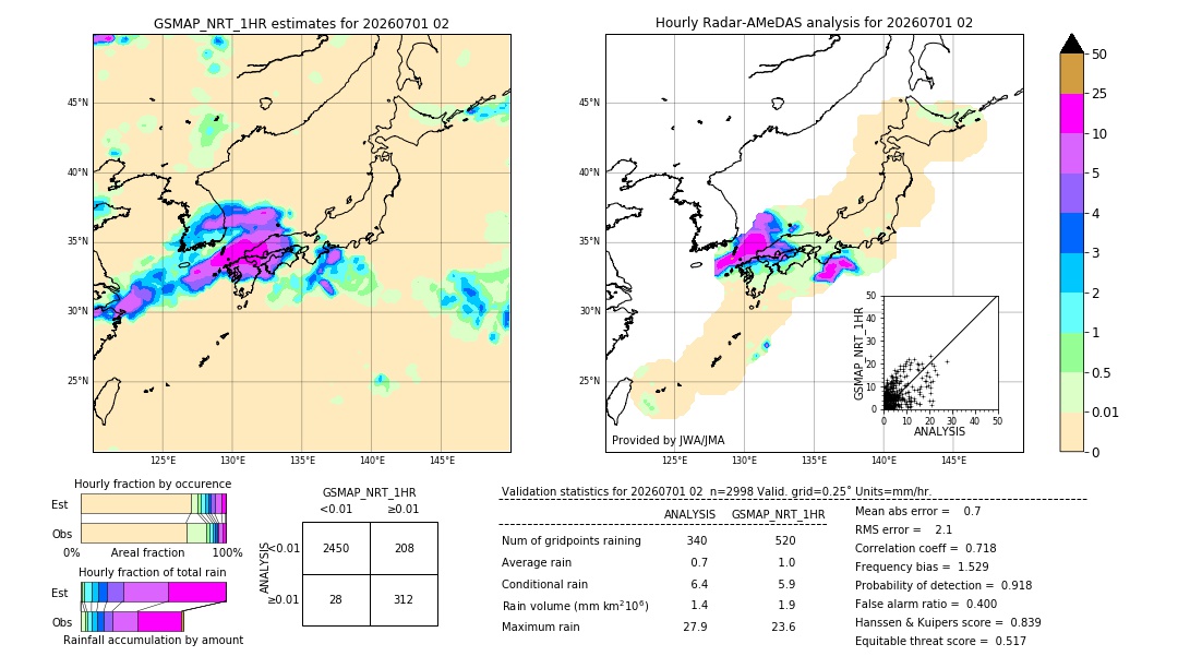 GSMaP NRT validation image. 2026/07/01 02