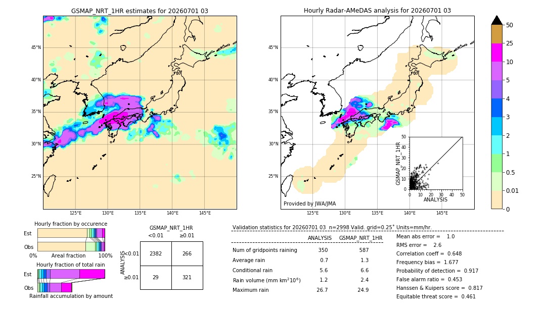 GSMaP NRT validation image. 2026/07/01 03