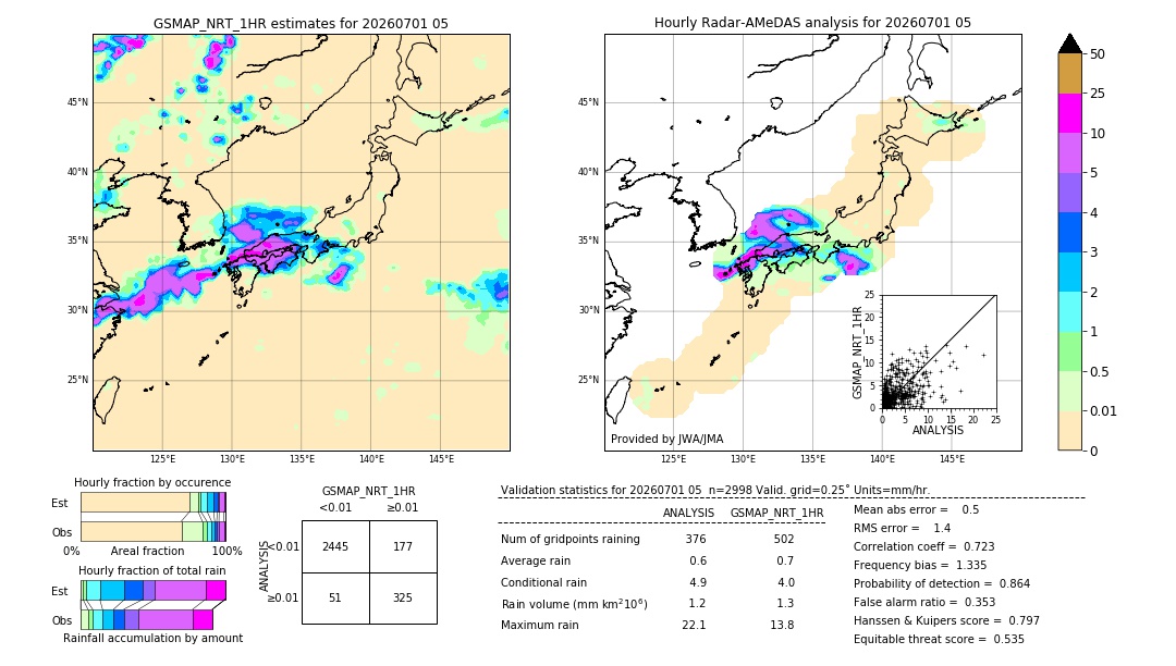 GSMaP NRT validation image. 2026/07/01 05
