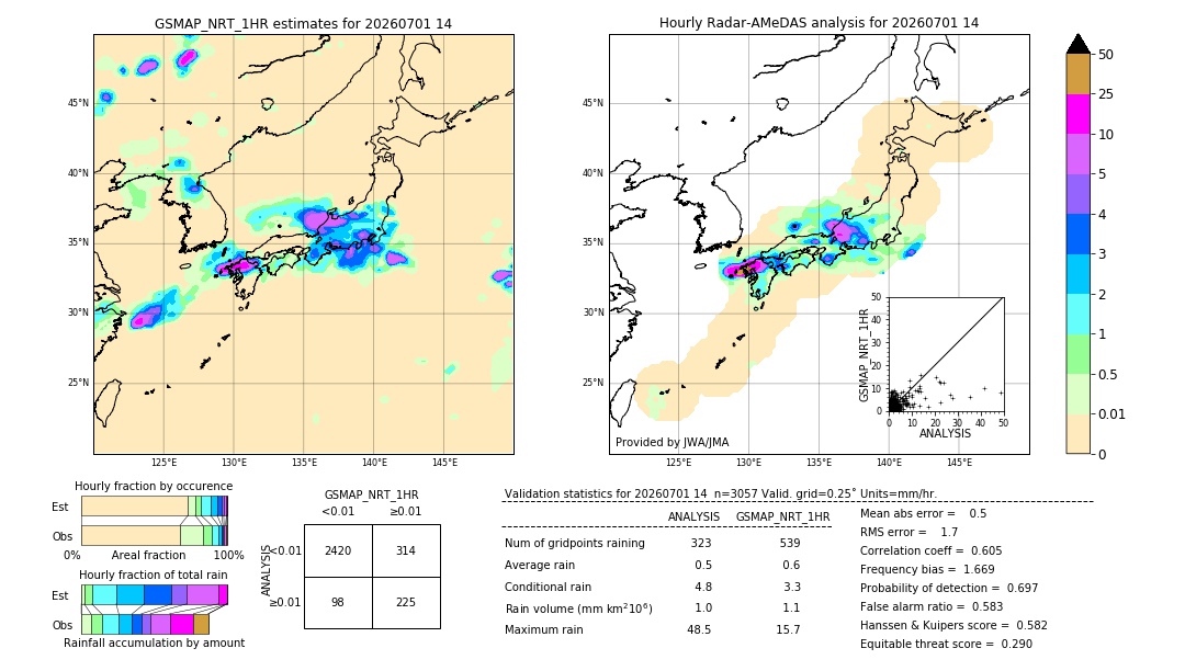 GSMaP NRT validation image. 2026/07/01 14