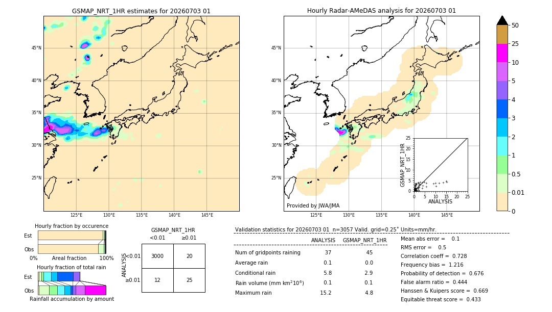 GSMaP NRT validation image. 2026/07/03 01