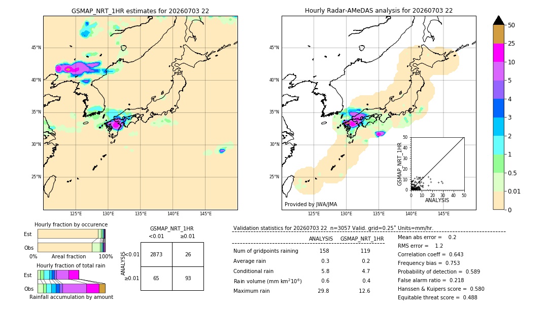GSMaP NRT validation image. 2026/07/03 22