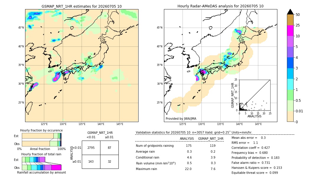 GSMaP NRT validation image. 2026/07/05 10