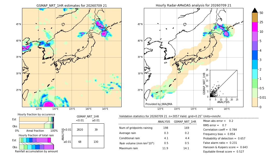 GSMaP NRT validation image. 2026/07/09 21