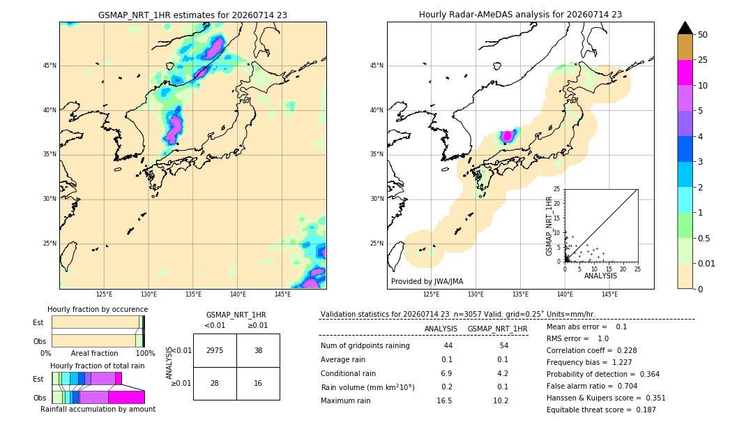 GSMaP NRT validation image. 2026/07/14 23
