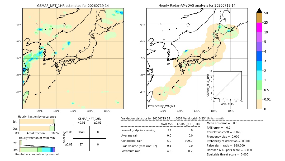 GSMaP NRT validation image. 2026/07/19 14