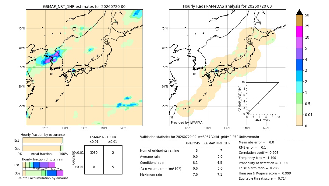 GSMaP NRT validation image. 2026/07/20 00