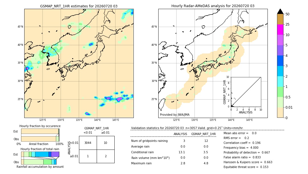 GSMaP NRT validation image. 2026/07/20 03