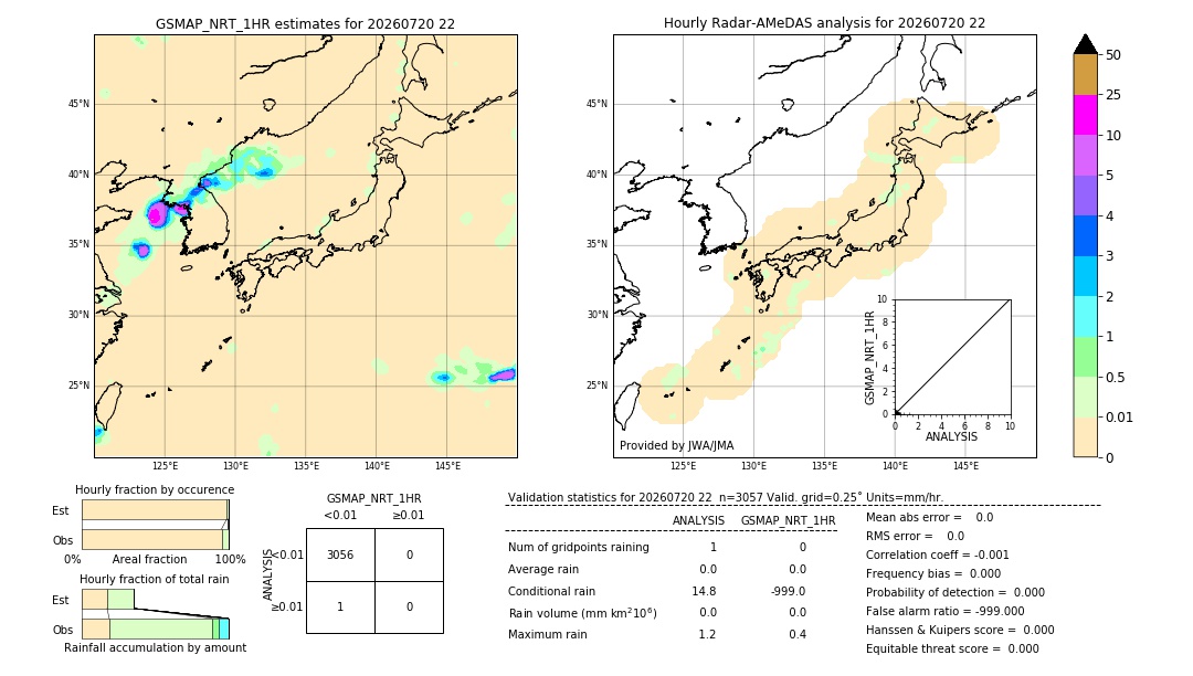 GSMaP NRT validation image. 2026/07/20 22