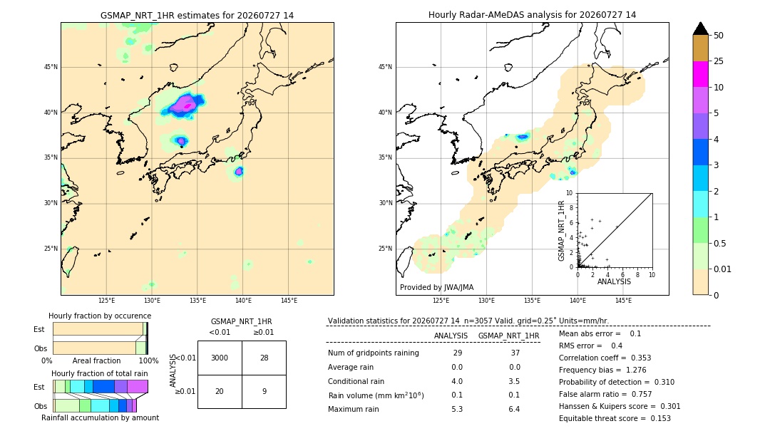 GSMaP NRT validation image. 2026/07/27 14