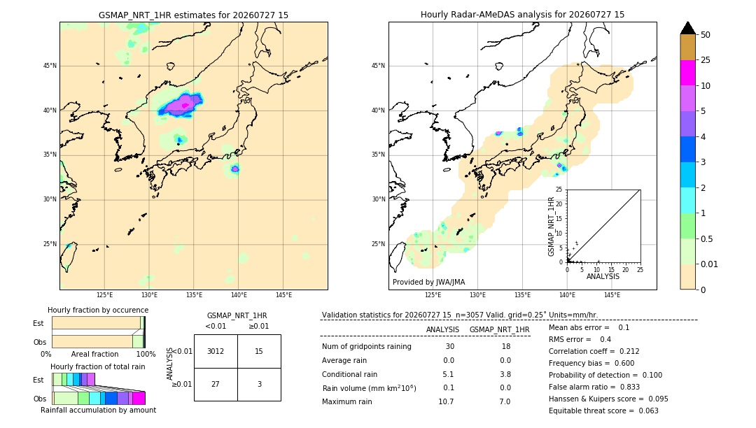 GSMaP NRT validation image. 2026/07/27 15