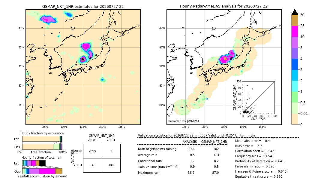 GSMaP NRT validation image. 2026/07/27 22