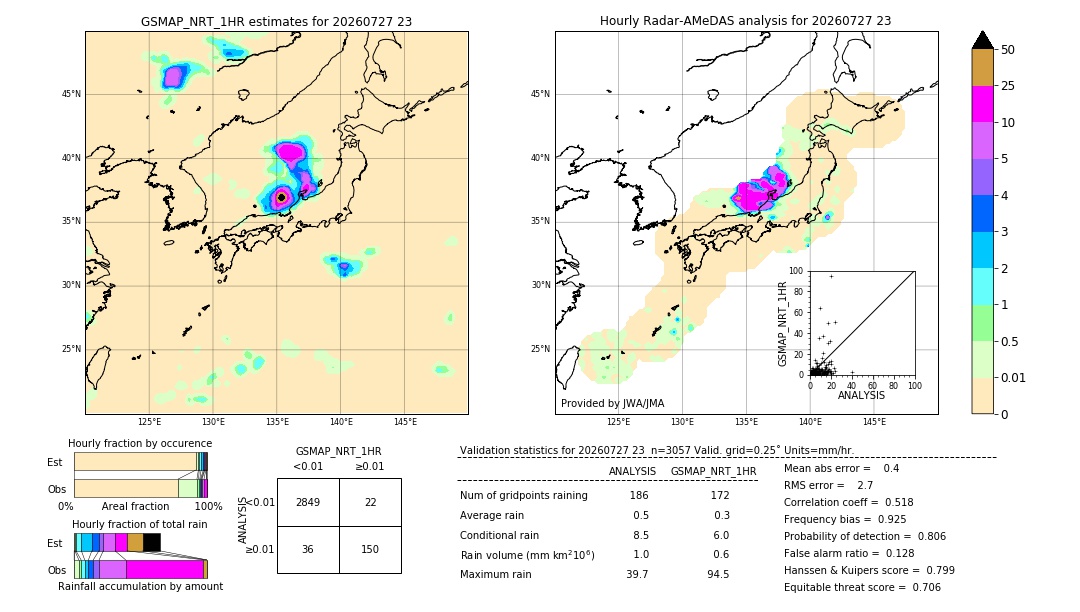 GSMaP NRT validation image. 2026/07/27 23