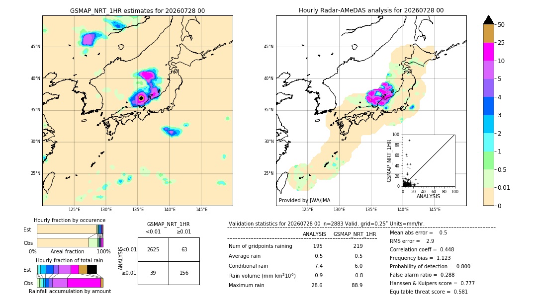 GSMaP NRT validation image. 2026/07/28 00