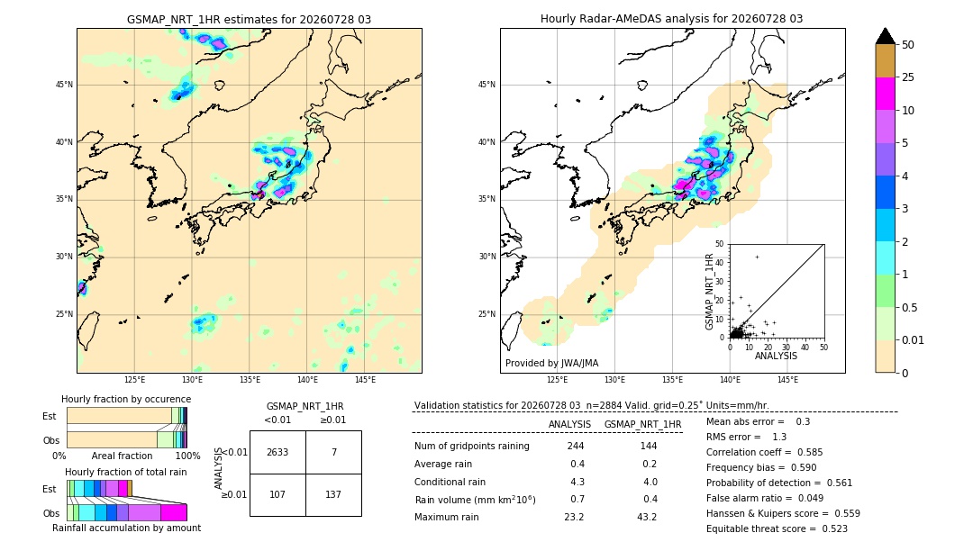 GSMaP NRT validation image. 2026/07/28 03