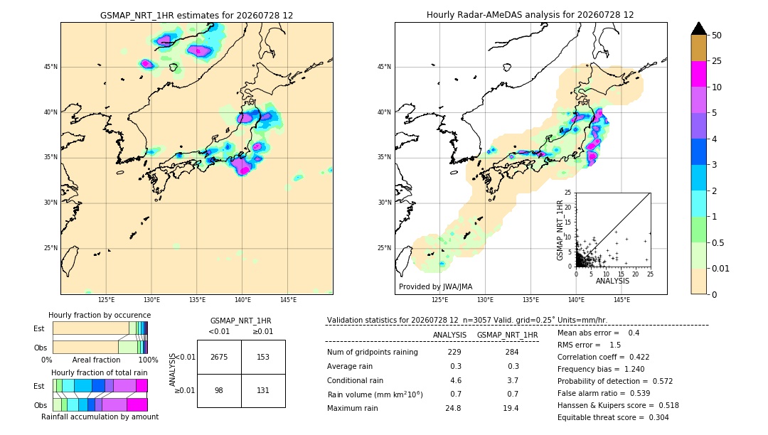 GSMaP NRT validation image. 2026/07/28 12