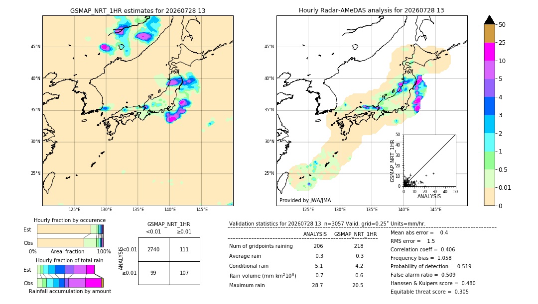GSMaP NRT validation image. 2026/07/28 13