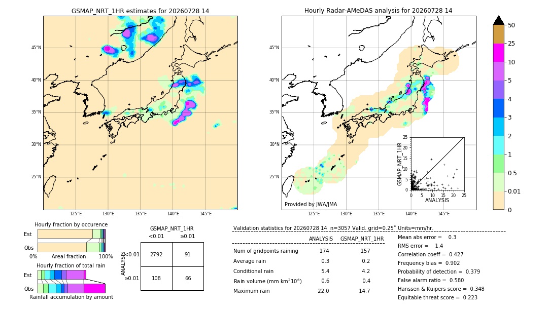 GSMaP NRT validation image. 2026/07/28 14