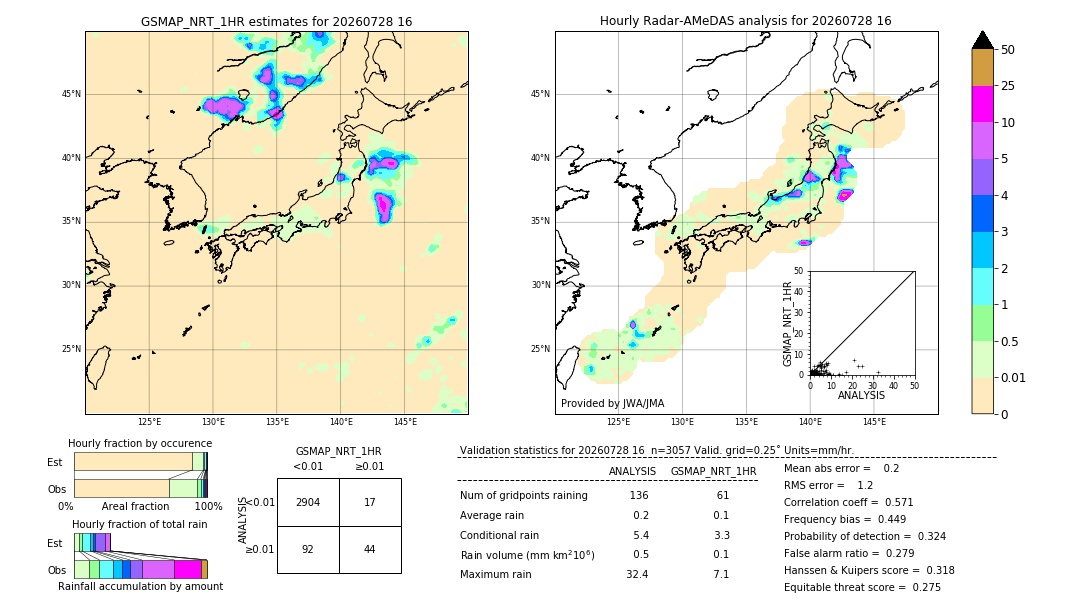 GSMaP NRT validation image. 2026/07/28 16
