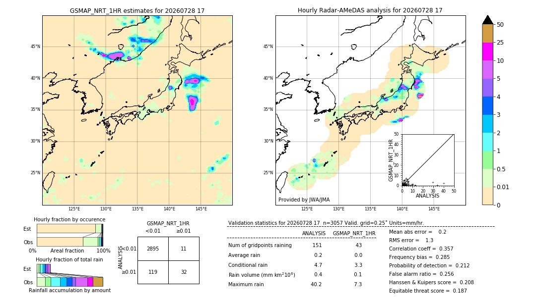 GSMaP NRT validation image. 2026/07/28 17