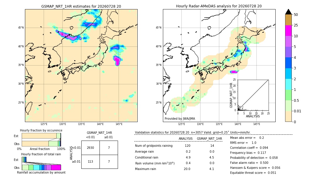 GSMaP NRT validation image. 2026/07/28 20
