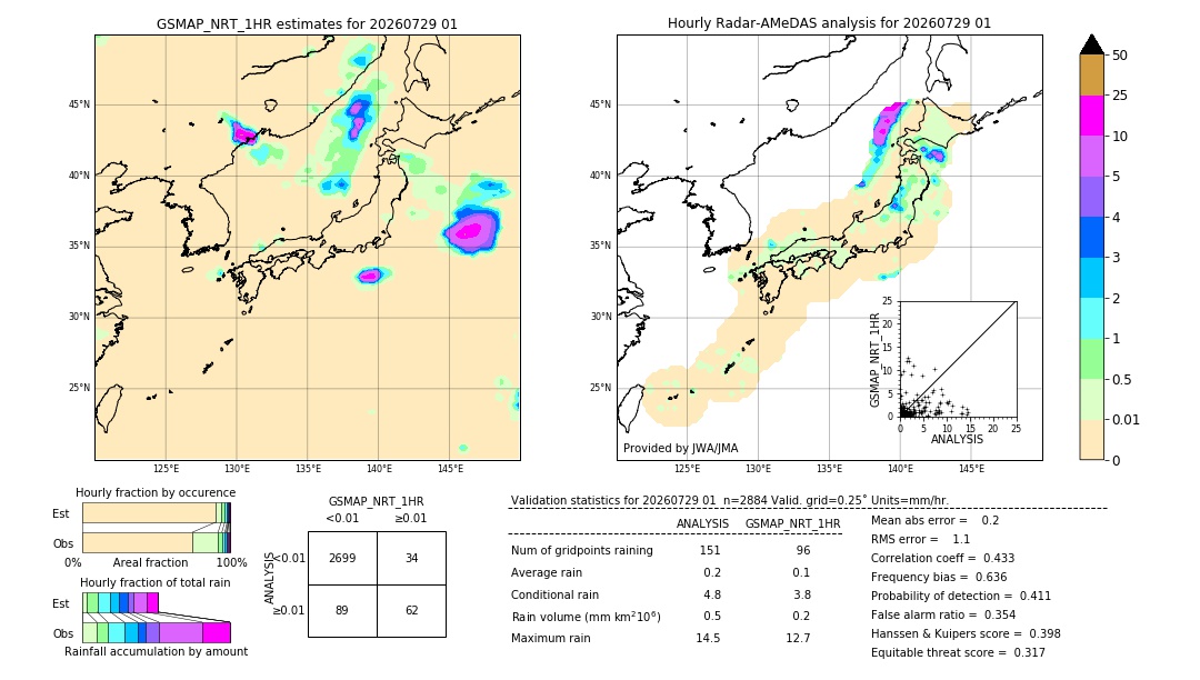 GSMaP NRT validation image. 2026/07/29 01