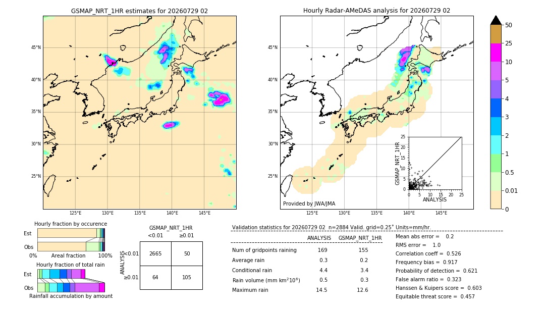 GSMaP NRT validation image. 2026/07/29 02