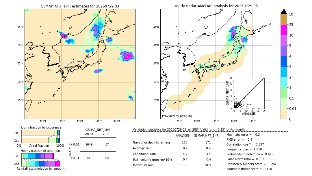 GSMaP NRT validation image. 2026/07/29 03
