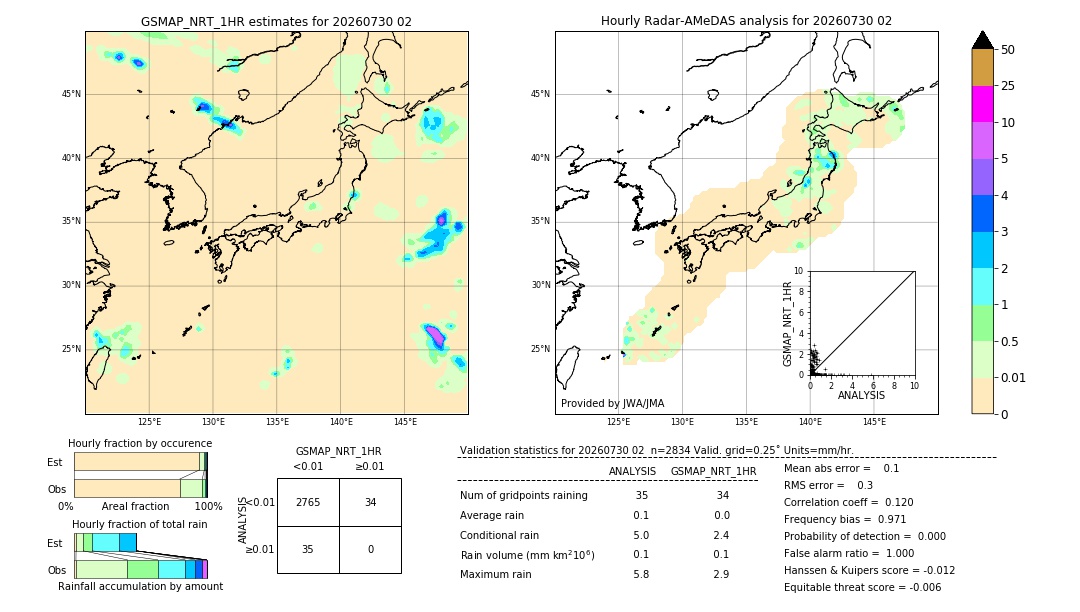 GSMaP NRT validation image. 2026/07/30 02