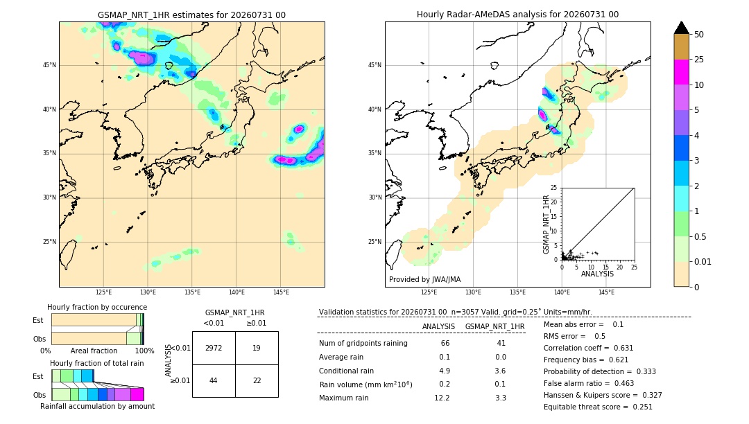 GSMaP NRT validation image. 2026/07/31 00