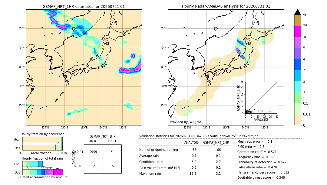 GSMaP NRT validation image. 2026/07/31 01