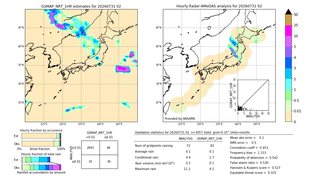 GSMaP NRT validation image. 2026/07/31 02