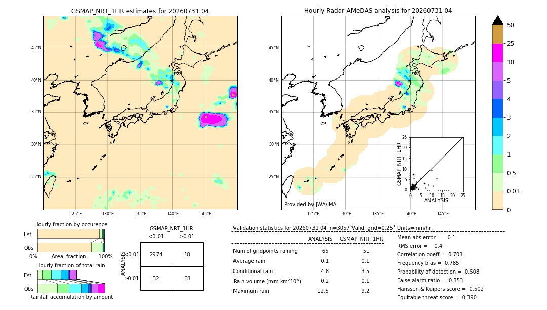 GSMaP NRT validation image. 2026/07/31 04