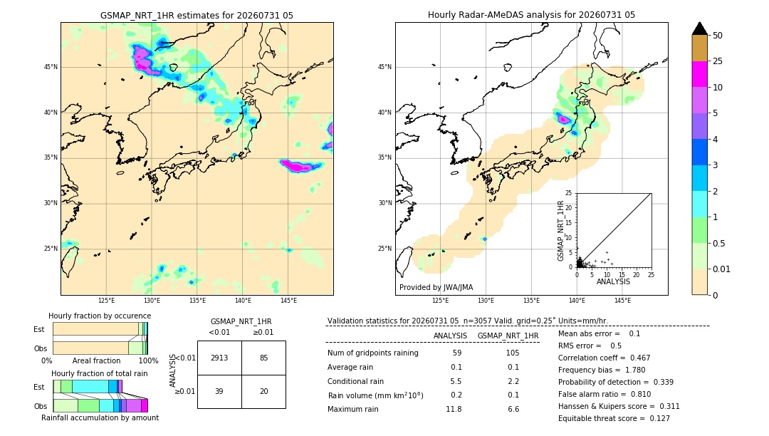 GSMaP NRT validation image. 2026/07/31 05