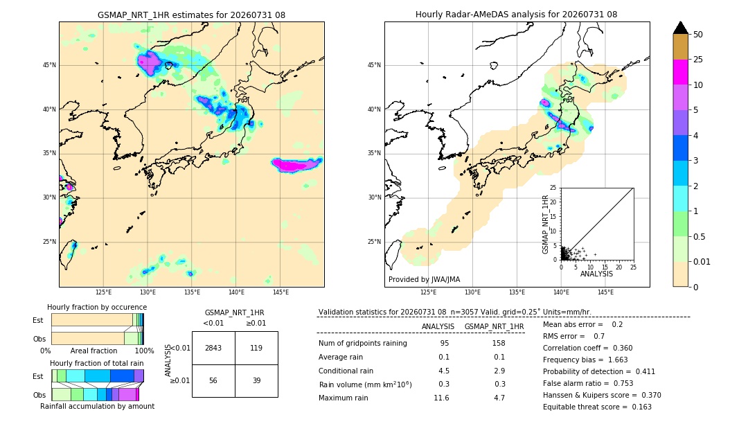 GSMaP NRT validation image. 2026/07/31 08
