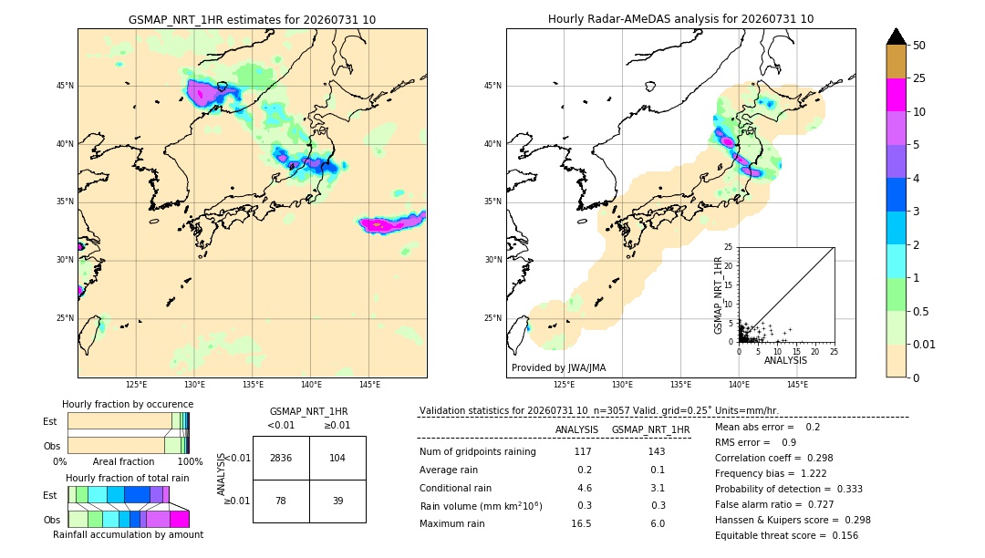 GSMaP NRT validation image. 2026/07/31 10