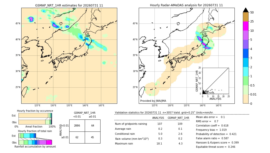 GSMaP NRT validation image. 2026/07/31 11