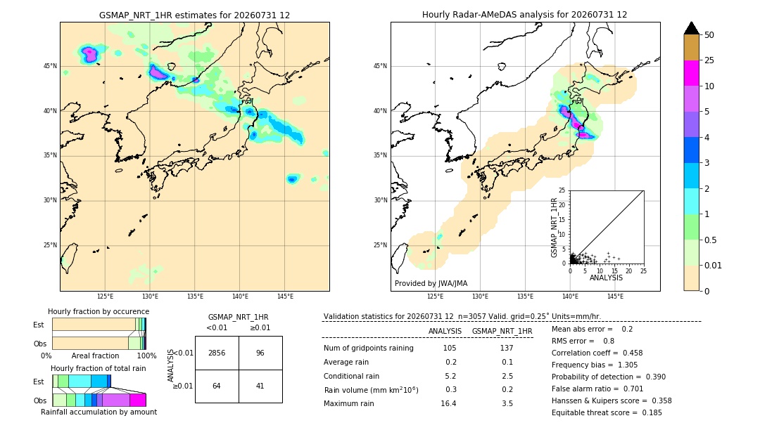 GSMaP NRT validation image. 2026/07/31 12