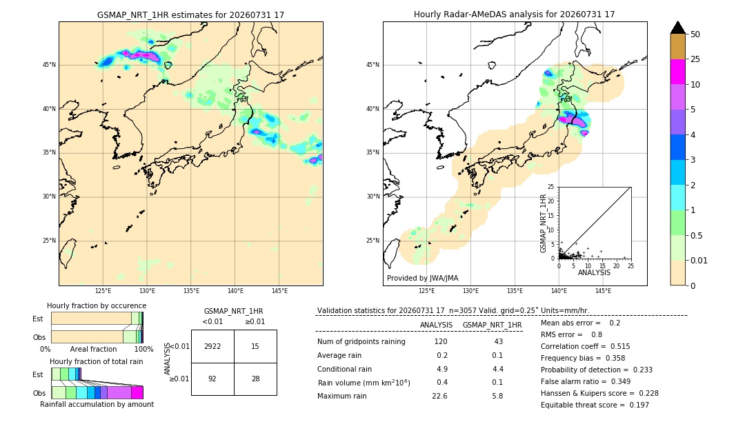 GSMaP NRT validation image. 2026/07/31 17