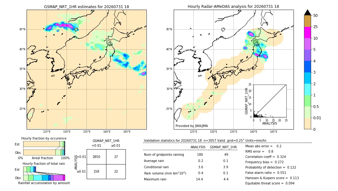 GSMaP NRT validation image. 2026/07/31 18