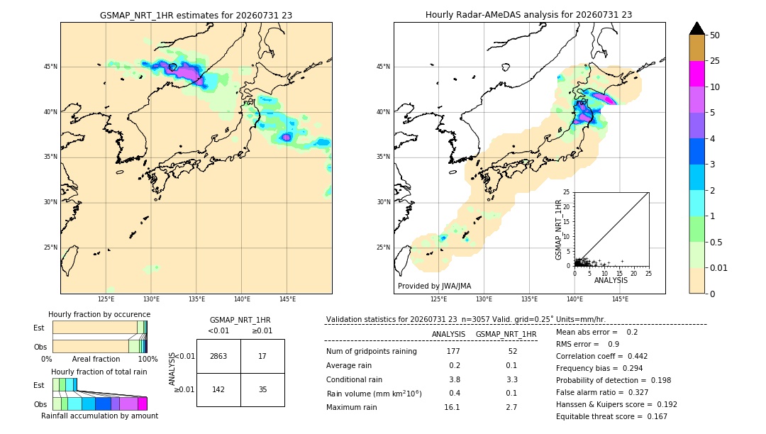 GSMaP NRT validation image. 2026/07/31 23