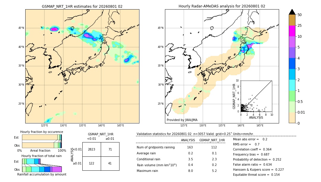 GSMaP NRT validation image. 2026/08/01 02