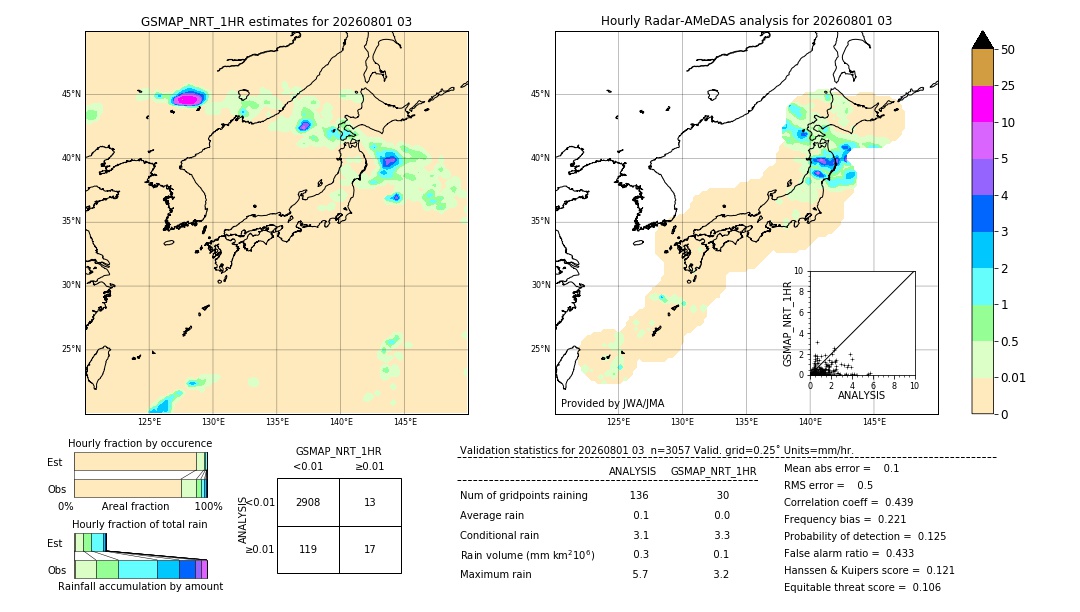 GSMaP NRT validation image. 2026/08/01 03