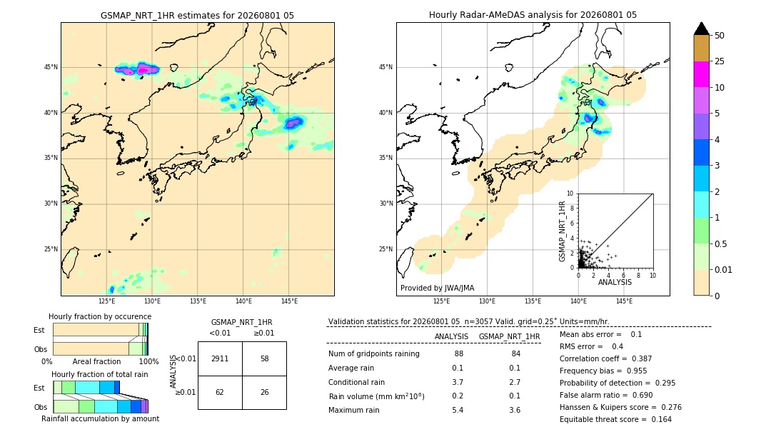 GSMaP NRT validation image. 2026/08/01 05