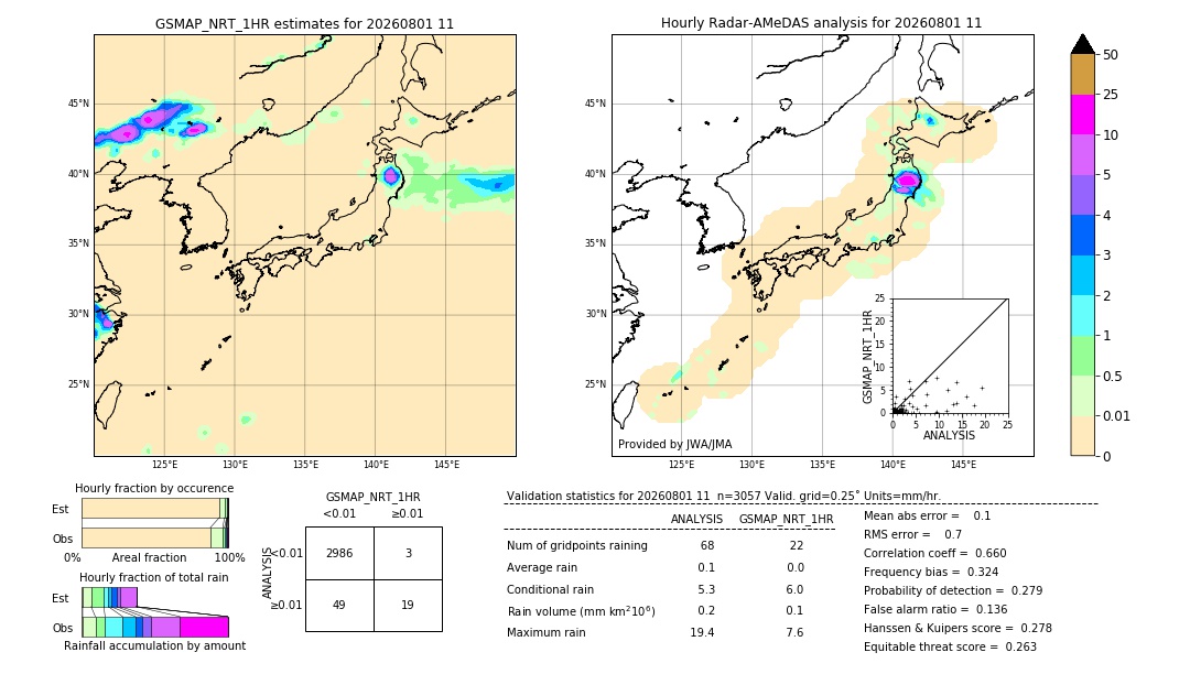 GSMaP NRT validation image. 2026/08/01 11